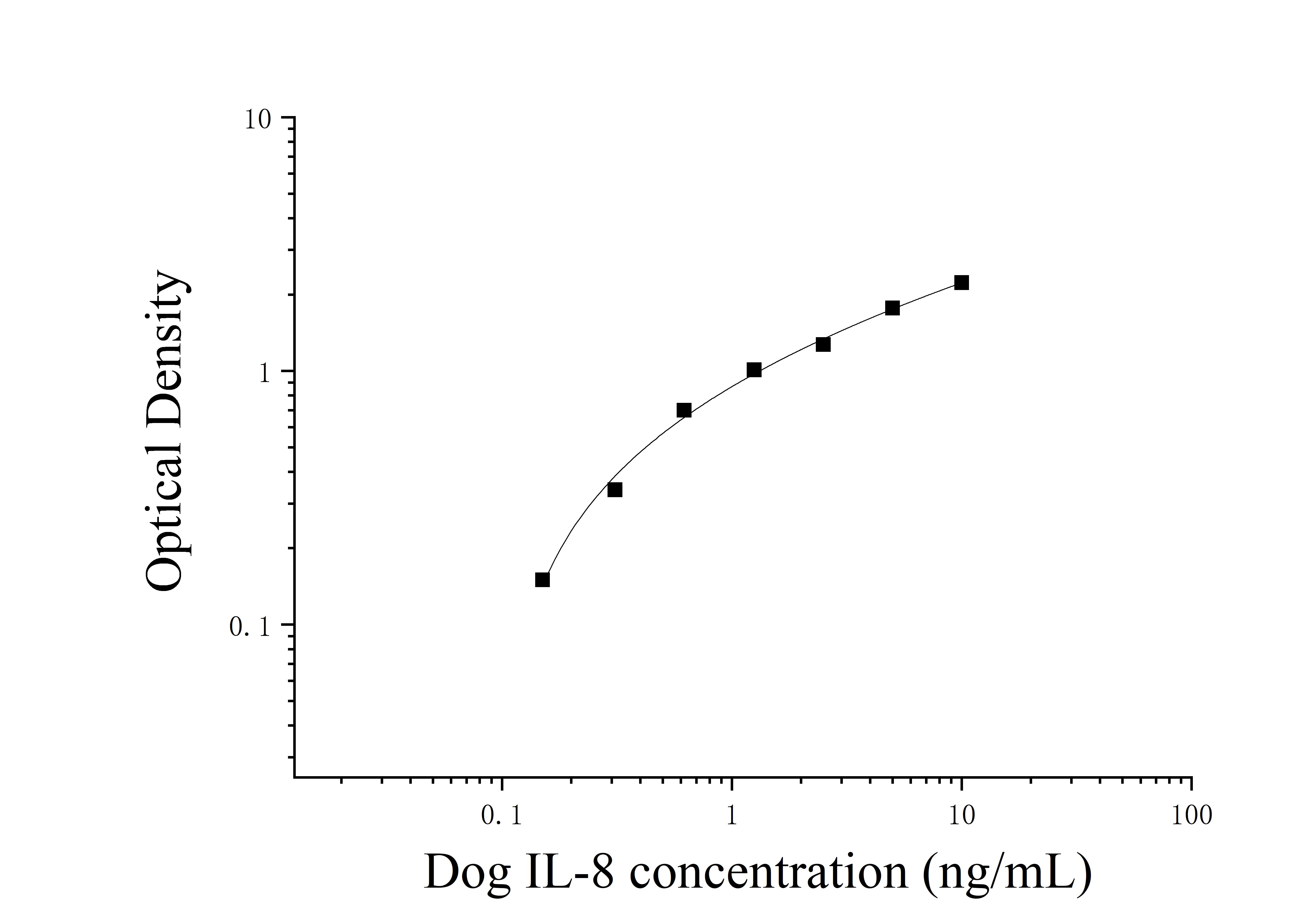 Dog Interleukin 8 (IL-8) ELISA Kit Dog Interleukin 8 (IL-8) ELISA Kit